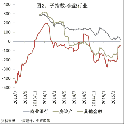 银行通过发行金融债券来融资，为什么要投资国债呢？国债的利率低于金融债券，这样做岂不是倒贴？