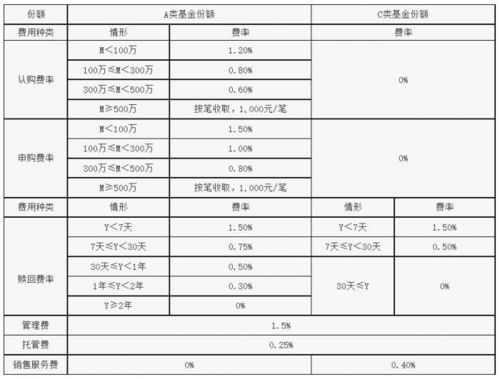 交通银行基金认购申购赎回的手续费及费率各是多少?