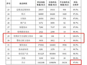 第4季度抽检 婴幼儿配方奶粉合格率为99.8 ,特医配方食品合格率为100