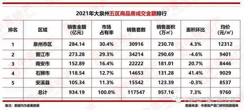 2021年泉州楼市成交龙虎榜出炉 这几个楼盘卖得最好