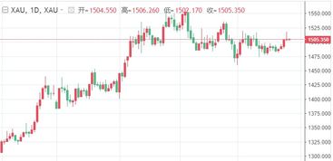 区块链今日金价行情,今日黄金走势最新分析