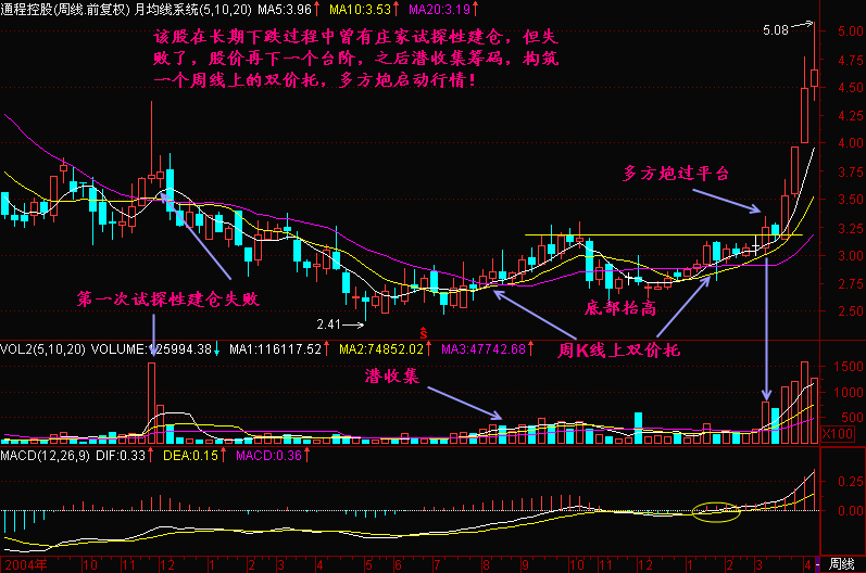 周K线出现双顶， 后市该如何操作？