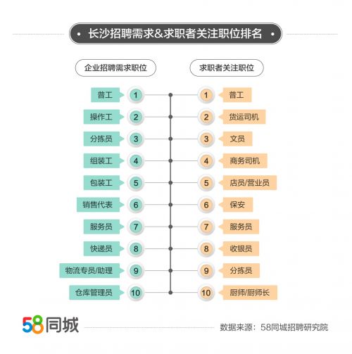 58同城发布长沙就业大数据 文化 体育和娱乐业招聘需求最旺,企业平均月薪9098元 