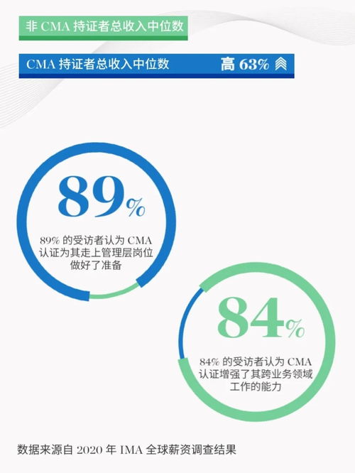 为什么考CMA 超级实用 回报率高,你值得拥有