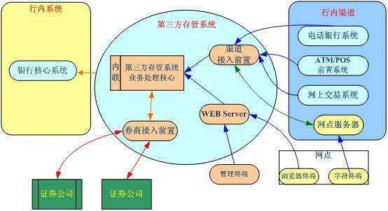 什么是第三方存管？