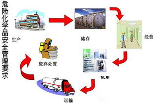 危险化学品 安全 管理 要求及使用安全知识 上海 