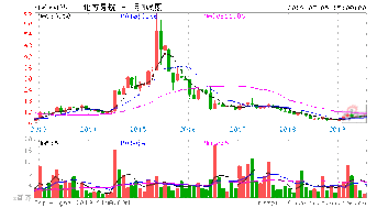 中兵光电明天的走势？