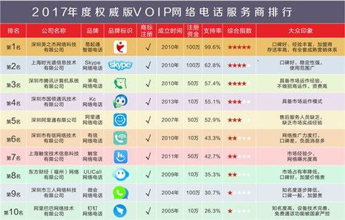 2017网络电话十大品牌排行榜 权威版 