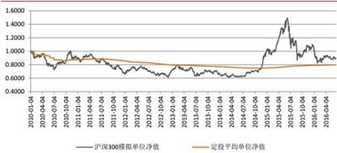 定投基金是不是一定要到期限才可以卖出?例如我定8年，第五年遇牛市，想卖了手头上的，这样可以吗？