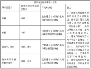 符合自考的条件有哪些科目（报考自考的条件） 第1张