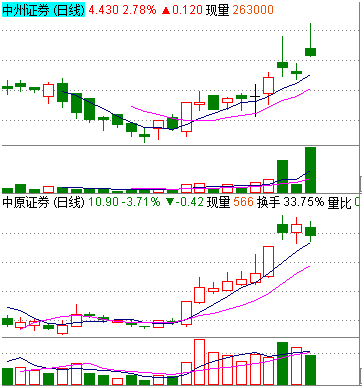 中原证券怎样看板块走势图
