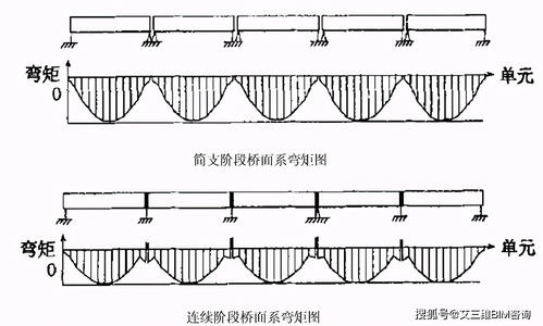 先简支后连续湿接头及湿接缝施工关键