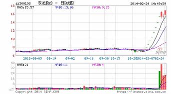 为什么最近双龙股份大跌