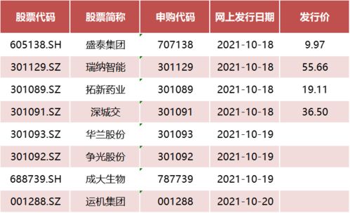 中一签赚10万 大肉签 新股今上市 本周还有这些新股可申购 