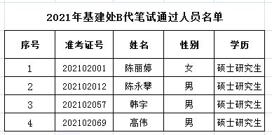 2021年非教学科研岗位和B类人事代理笔试通过人员名单