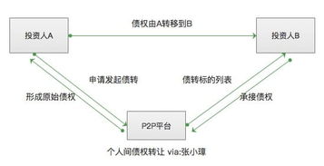 P2P网贷债权转让模式有哪些