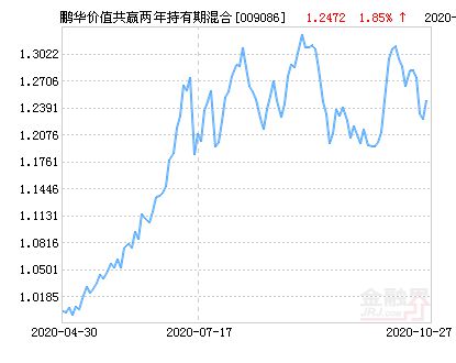 3月17日鹏华价值的净值是？