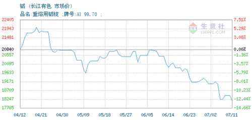 长江有色金属价格行情今天