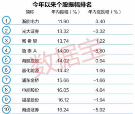 股票：为什么今日10多只股票振幅在10%以上？