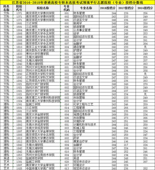 2022年江苏统招专转本学校招生专业及招生计划（汇总）？(图1)