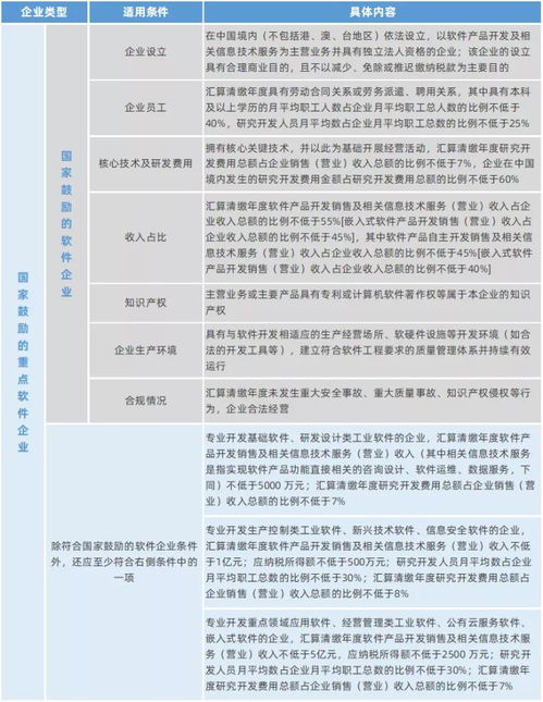 2022年软件企业税收优惠政策(汇总版)