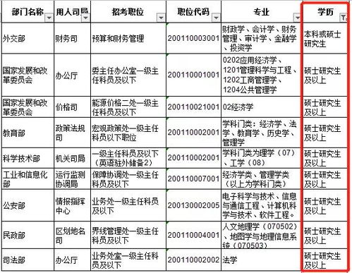 研究生收入明显高于本科的9大专业 有的岗位至少已是硕士起步