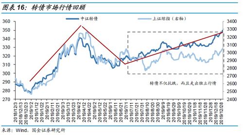 请问 高人 我们小散是否适合购买 转债？？？？