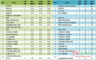 江西高校微信公众号周排行出炉 南昌大学挺进传播力榜前二 