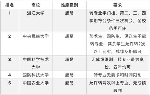 大学里想转专业怎么做 985高校转专业条件及难度排行榜公布