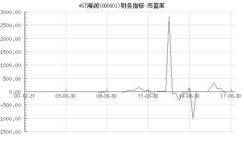 为什么海润光伏市盈率这么高？