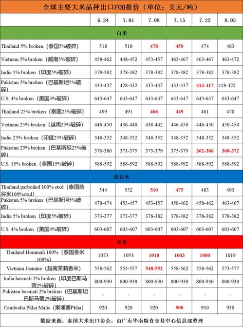 大米国际价格略有下降