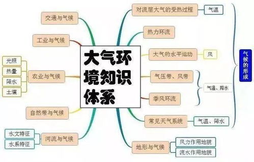 学习技巧 如何才能学好地理 思维导图