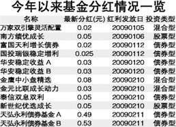 天弘永利b分红为什么降净值