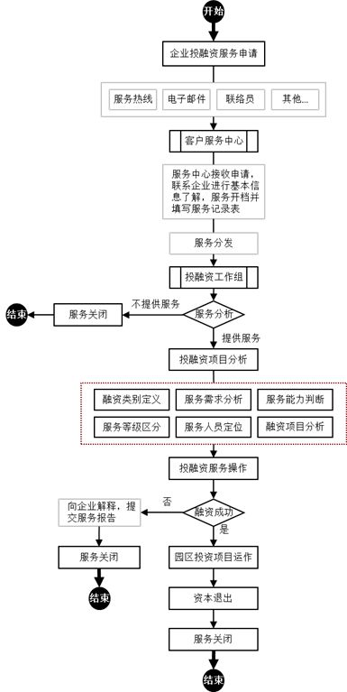 企业融资的流程有哪些