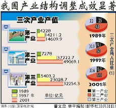 我国产业结构调整主要内容是什么？