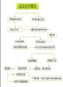 公司食堂的操作流程