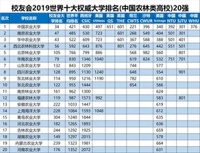 高校 帮丨世界10大权威大学排行榜2018 2019年排名汇总,快戳 