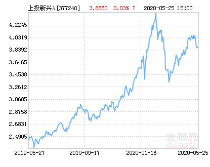 上投新兴动力怎样？今年可以买吗？