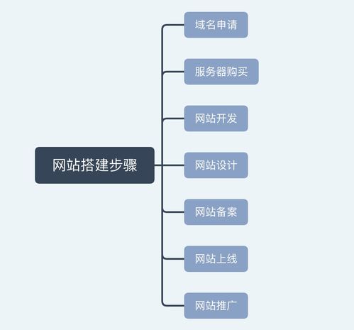 「建站指南」小白搭建网站一共分几步？