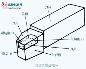 与工件上加工表面相对的刀具表面称之 