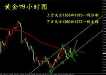 伦敦金现货本周趋势分析及操作建议