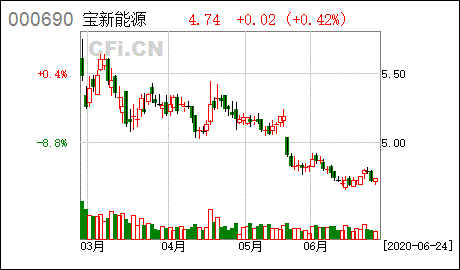 股份：「宝新能源」这个股会不会是个壳？