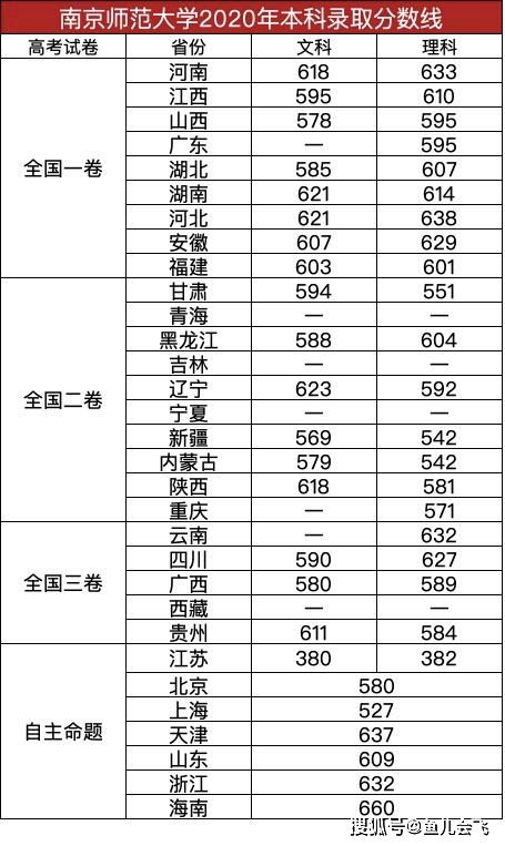 江苏师范大学全国排名？苏州师范大学2022录取分数线