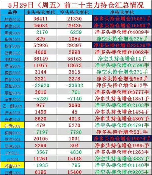 5月29日 周五 商品期货前二十名主力持仓概况