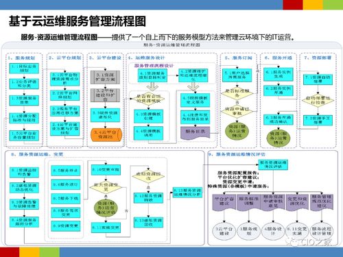 云计算运维管理的优化与改进 