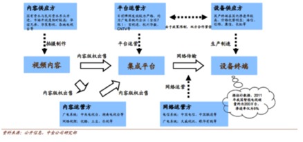 视频领域的机会分析 