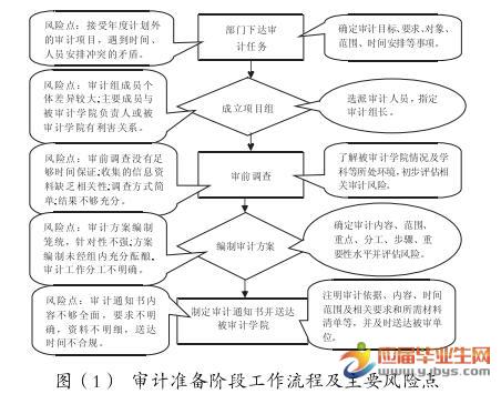 论审计风险毕业论文