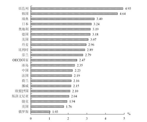 20年中国发表材料SCI论文已占全球近4成