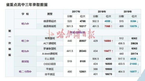 哈尔滨市中考总成绩位次表3日发布