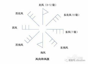 预测天气的谚语